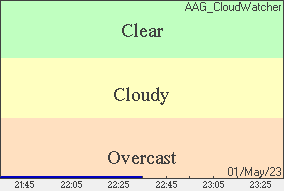 Cloud Condition