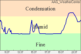 Dew Condition