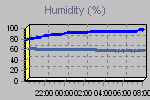 Humidity Graph Thumbnail