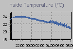 Inside Temperature Graph Thumbnail