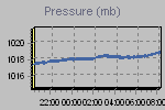 Pressure Graph Thumbnail