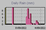 Daily Rain Graph Thumbnail