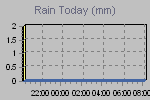 Today's Rainfall Graph Thumbnail