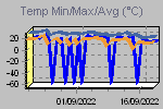 Temp Min/Max Graph Thumbnail