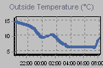 Temperature Graph Thumbnail