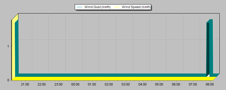 Weather Graphs