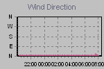 Wind Direction Thumbnail