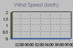 Wind Graph Thumbnail